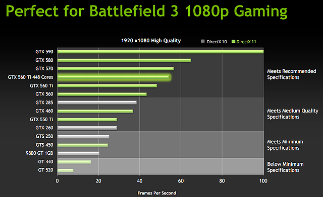 Gtx 570 vs gtx sale 560 ti