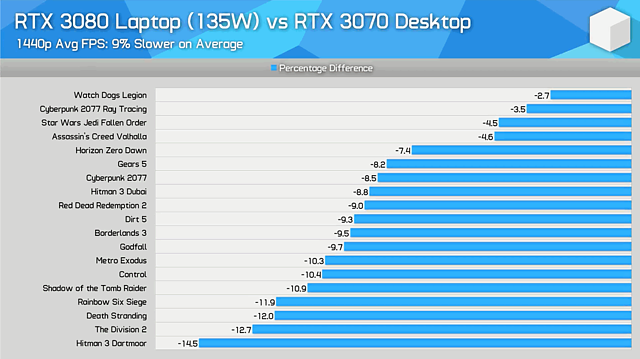 RTX 3070 Laptop vs RTX 3070 Desktop
