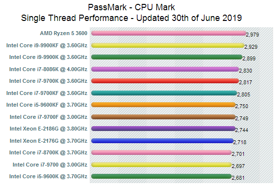 Passmark CPU Mark Singlethread-Chart vom 30. Juni 2019