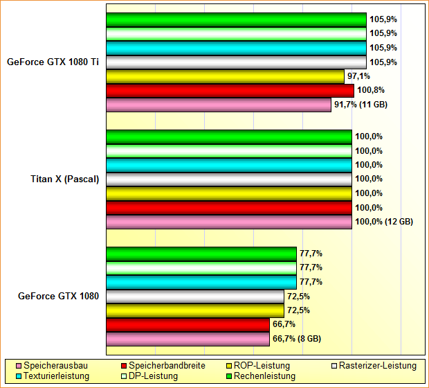 Rohleistungs-Vergleich 1080 vs. Titan vs. GeForce GTX 1080 Ti | 3DCenter.org