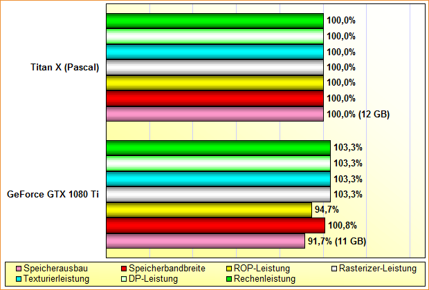 Rohleistungs Vergleich Titan X Pascal Vs Geforce Gtx 1080 Ti 3dcenter Org
