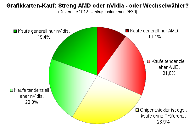  Streng AMD oder nVidia – oder Wechselwähler?