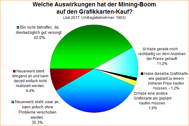 Umfrage-Auswertung – Welche Auswirkungen hat der Mining-Boom auf den Grafikkarten-Kauf?