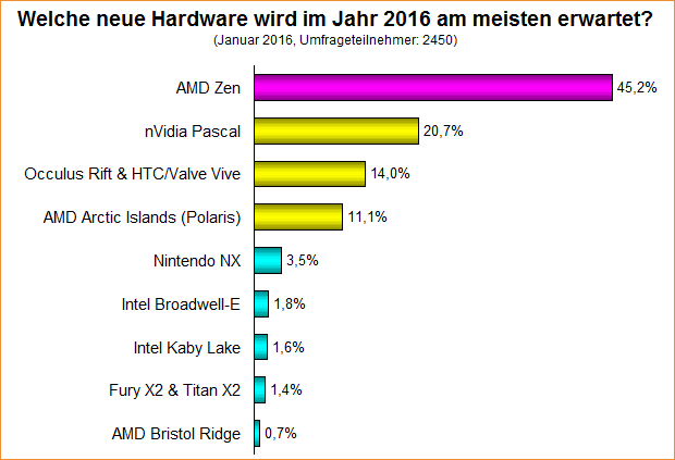 Umfrage-Auswertung – Welche neue Hardware wird im Jahr 2016 am meisten erwartet?