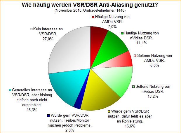Umfrage-Auswertung – Wie häufig werden VSR/DSR Anti-Aliasing genutzt?