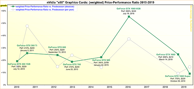  (weighted) Price-Performance Ratio 2010-2019