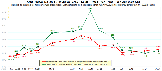 AMD Radeon RX 6000 & nVidia GeForce RTX 30 – Straßenpreis-Preisentwicklung 2021 v6 AMD Radeon RX 6000 & nVidia GeForce RTX 30 – Straßenpreis-Preisentwicklung 2021 v6