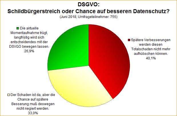 Umfrage-Auswertung – DSGVO – Schildbürgerstreich oder Chance auf besseren Datenschutz?