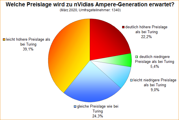 Umfrage-Auswertung – Welche Preislage wird zu nVidias Ampere-Generation erwartet?