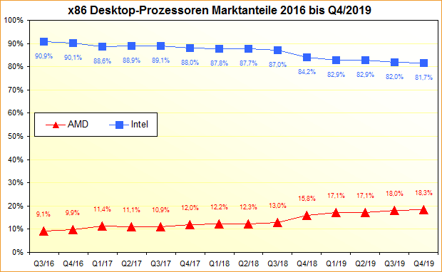 x86 Desktop-Prozessoren Marktanteile 2016 bis Q4/2019